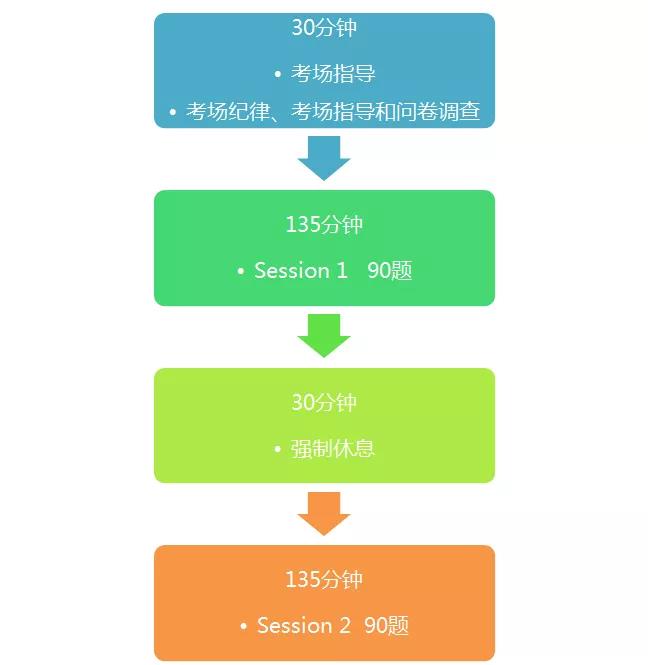 2021年cfa機考政策