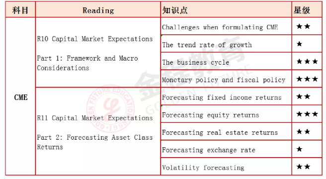 CFA三級(jí)知識(shí)點(diǎn)