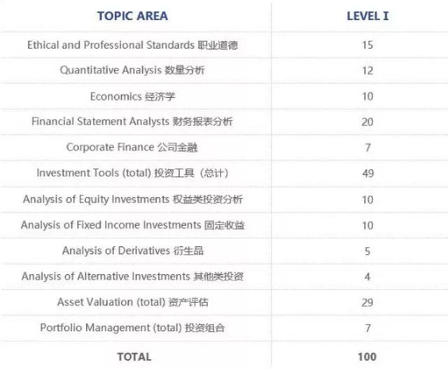 CFA小白備考